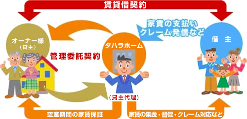 家賃保証システムの概要図