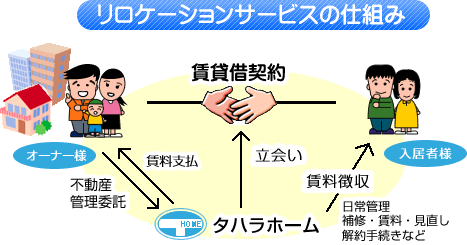 リロケーションサービスの仕組み（オーナー様、入居者様、タハラホームとの賃貸借契約）