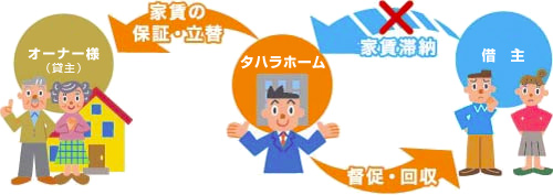 家賃滞納保証システムの概要図