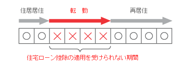 転勤時の賃貸と、住宅ローン控除
